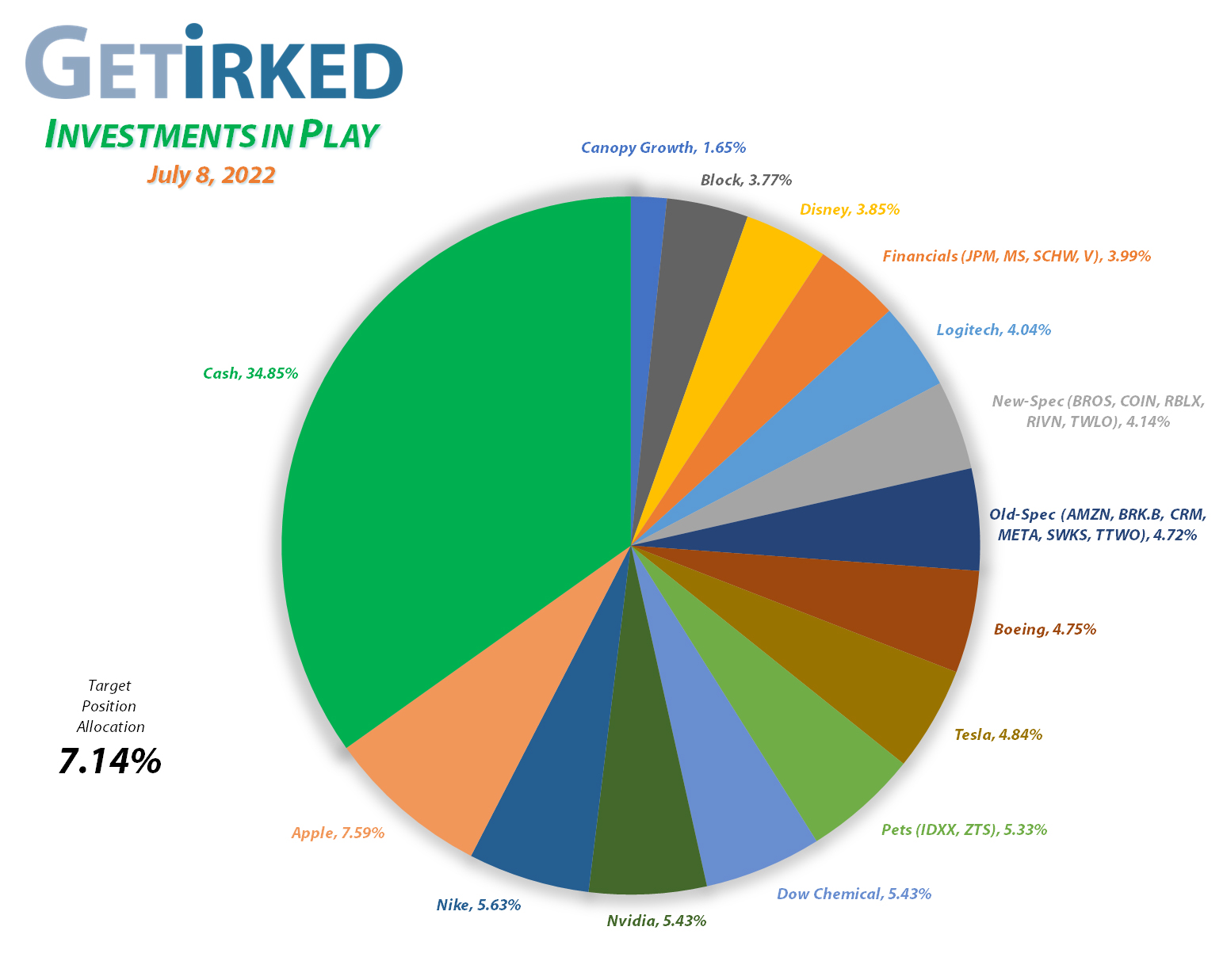 Get Irked - Investments in Play - Current Holdings - July 8, 2022