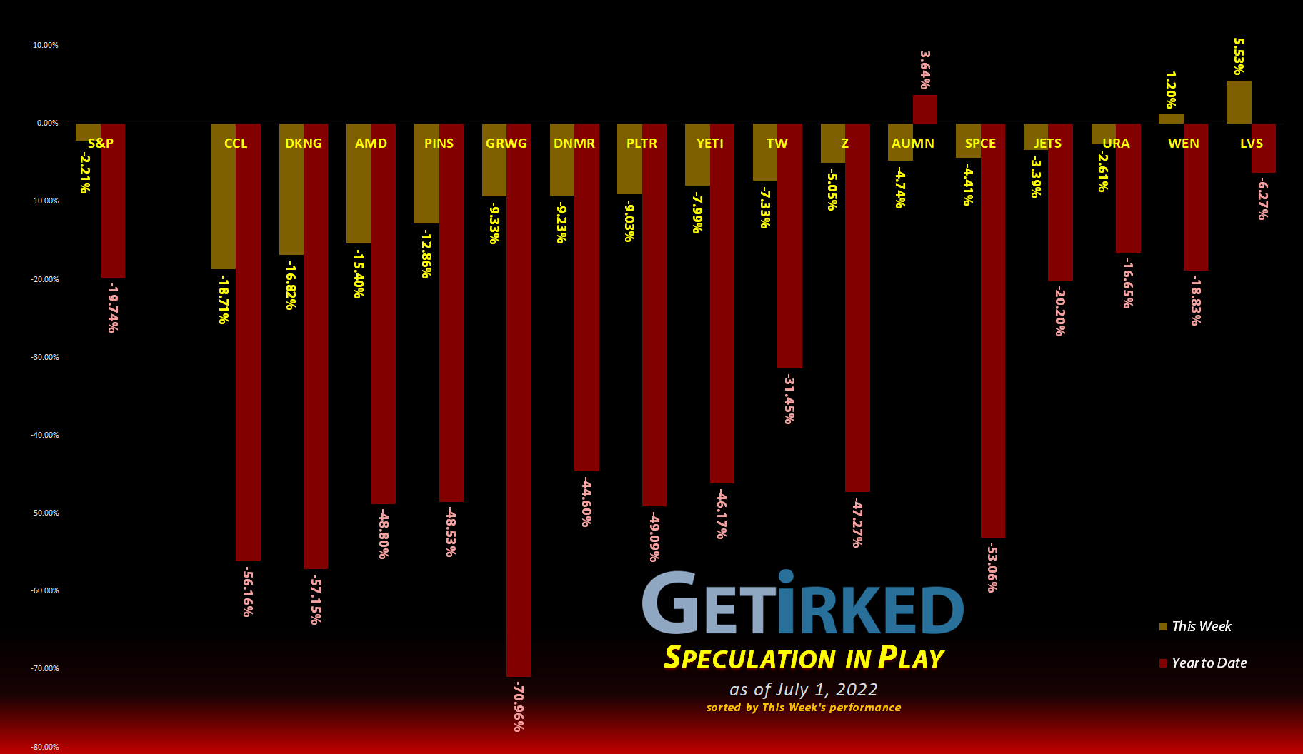 Get Irked's Speculation in Play - July 1, 2022