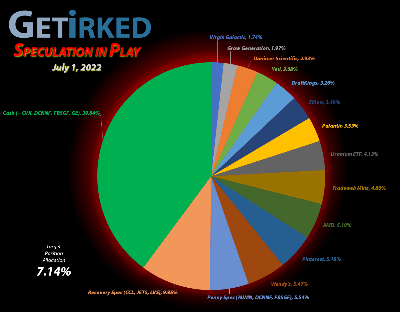 Get Irked - Speculation in Play - Current Holdings - July 1, 2022
