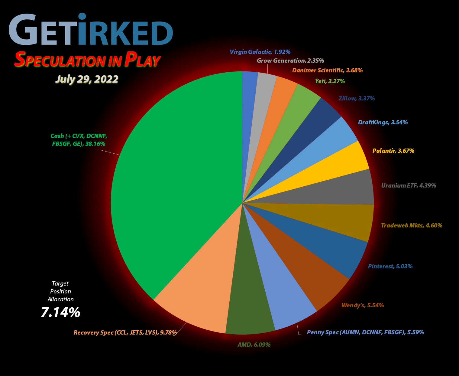 Get Irked - Speculation in Play - Current Holdings - July 29, 2022