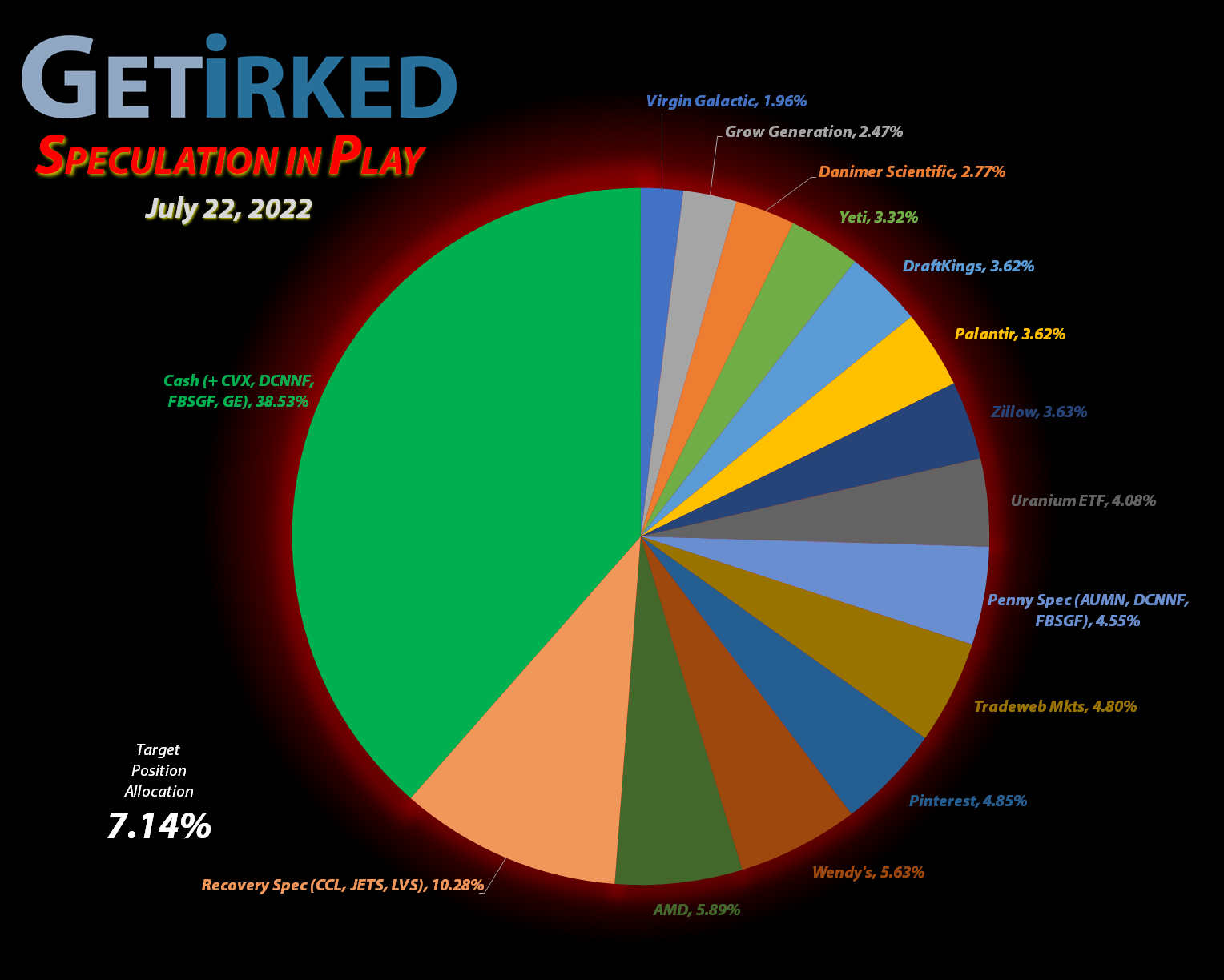 Get Irked - Speculation in Play - Current Holdings - July 22, 2022