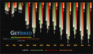 Get Irked - Year-to-Date Performance - Investments in Play vs. Speculation in Play - 2022 Year-to-Date Performance