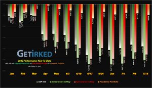 Get Irked - Year-to-Date Performance - Investments in Play vs. Speculation in Play - 2022 Year-to-Date Performance