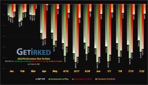 Get Irked - Year-to-Date Performance - Investments in Play vs. Speculation in Play - 2022 Year-to-Date Performance