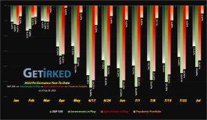Get Irked - Year-to-Date Performance - Investments in Play vs. Speculation in Play - 2022 Year-to-Date Performance