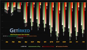Get Irked - Year-to-Date Performance - Investments in Play vs. Speculation in Play - 2022 Year-to-Date Performance