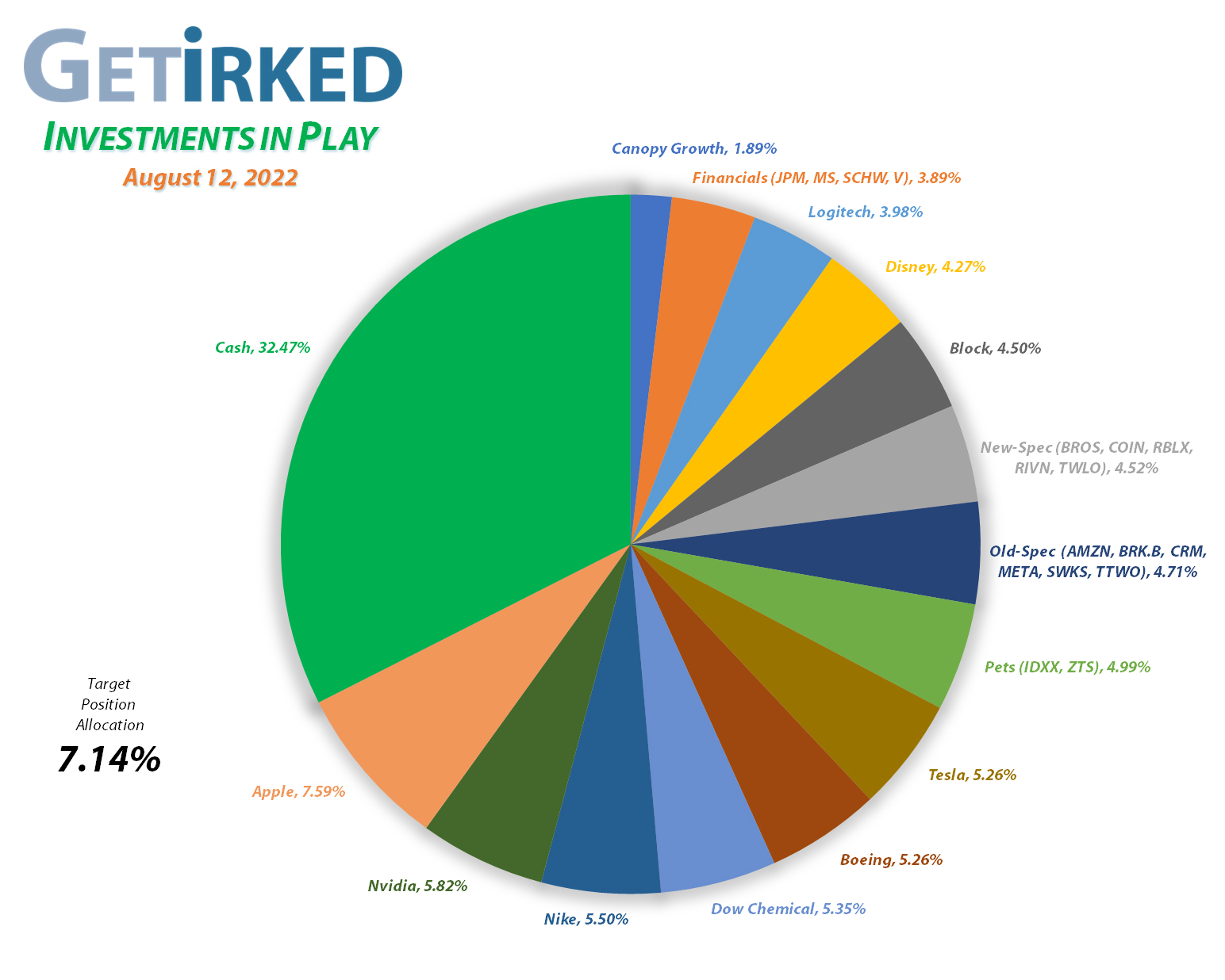 Get Irked - Investments in Play - Current Holdings - August 12, 2022