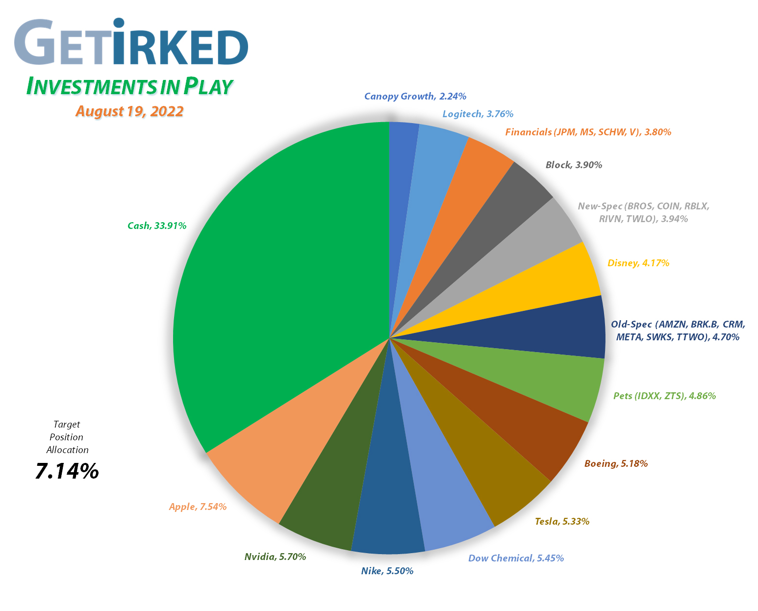Get Irked - Investments in Play - Current Holdings - August 19, 2022