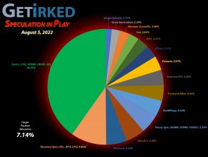 Get Irked - Speculation in Play - Current Holdings - August 5, 2022