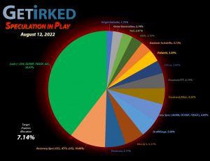 Get Irked - Speculation in Play - Current Holdings - August 12, 2022
