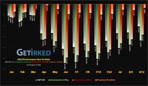 Get Irked - Year-to-Date Performance - Investments in Play vs. Speculation in Play - 2022 Year-to-Date Performance