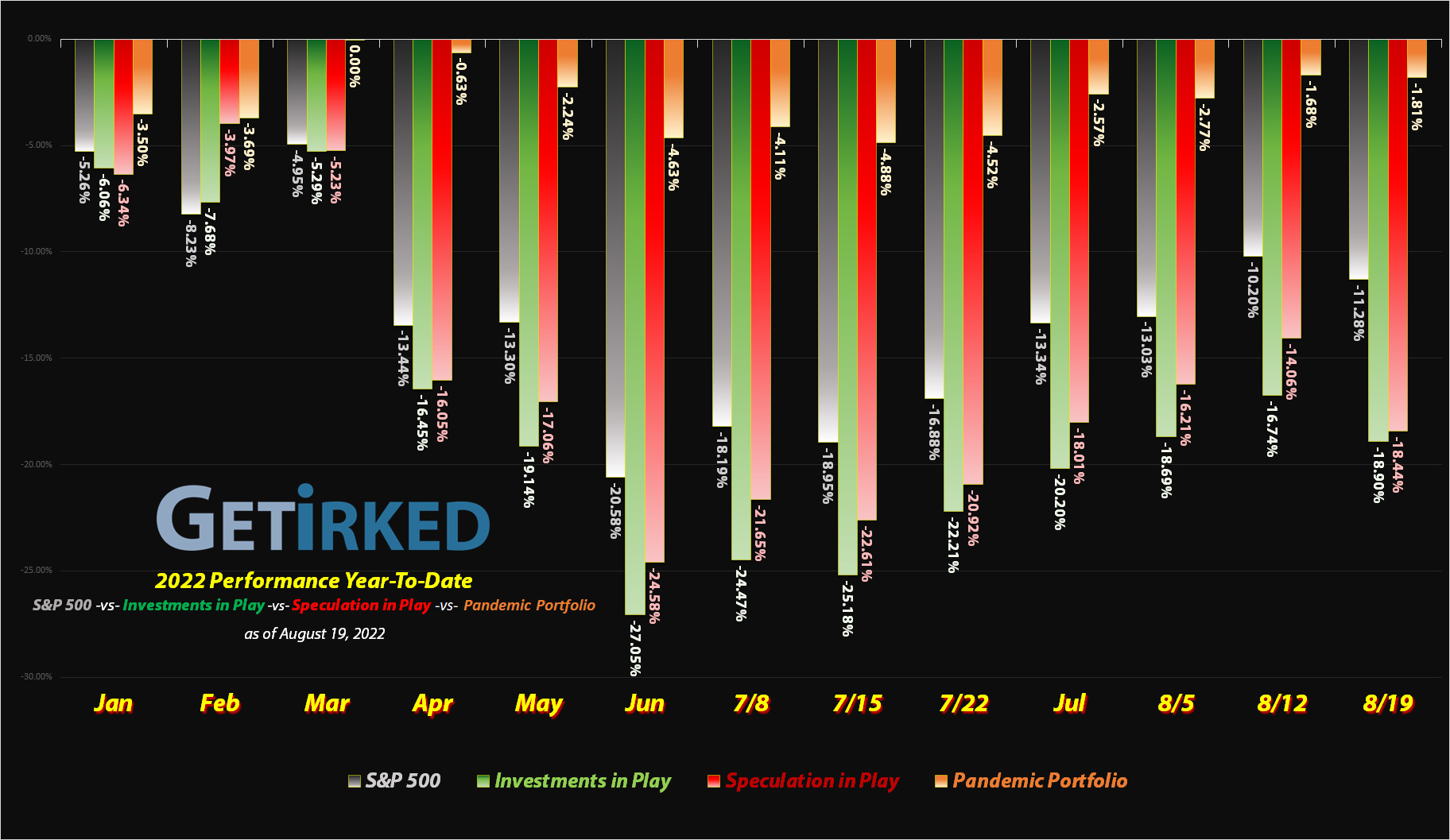 Get Irked - Year-to-Date Performance - Investments in Play vs. Speculation in Play - 2022 Year-to-Date Performance
