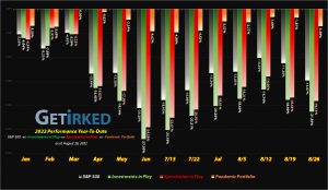 Get Irked - Year-to-Date Performance - Investments in Play vs. Speculation in Play - 2022 Year-to-Date Performance