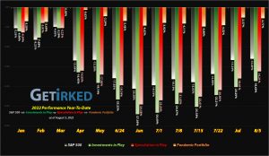Get Irked - Year-to-Date Performance - Investments in Play vs. Speculation in Play - 2022 Year-to-Date Performance