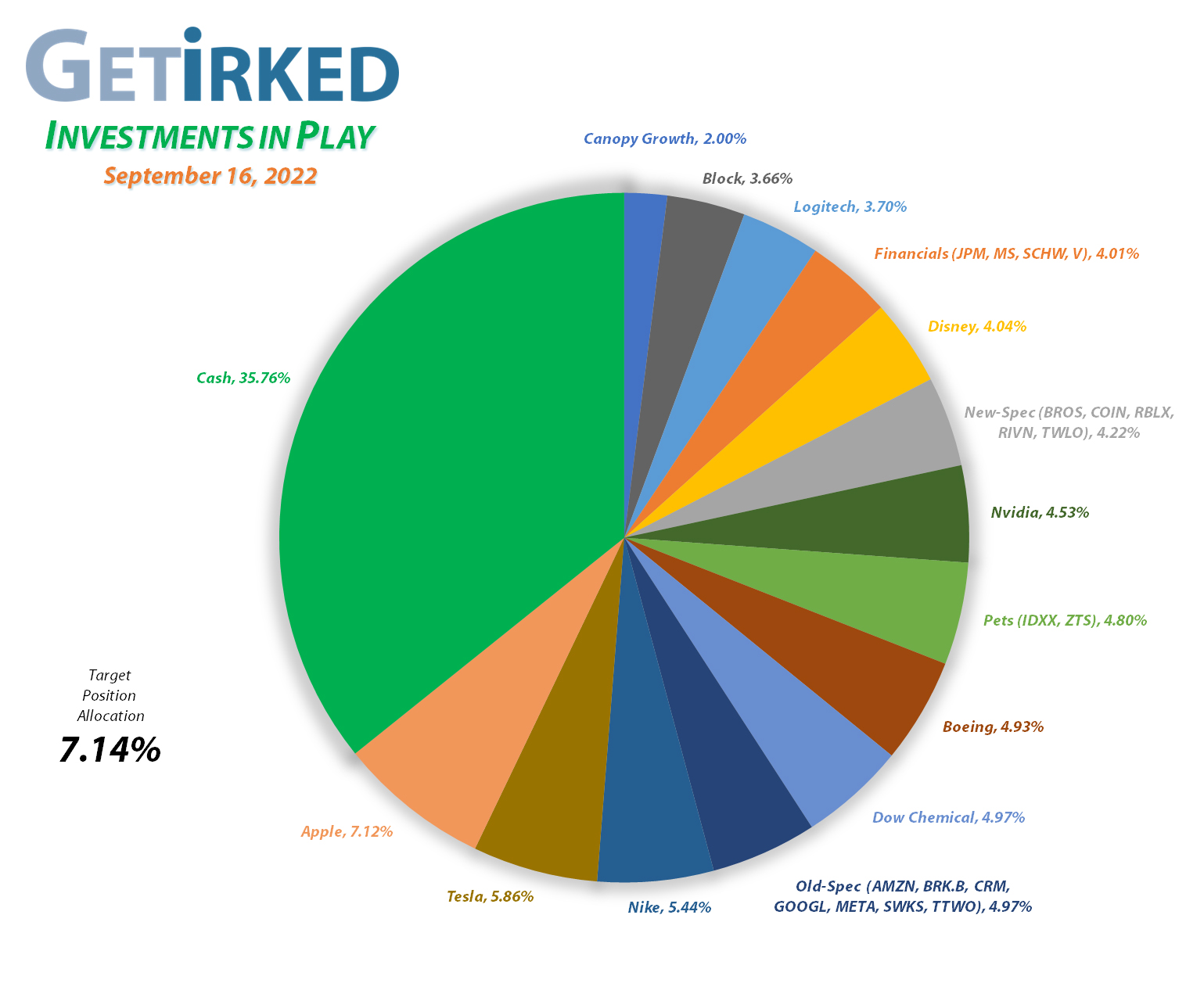 Get Irked - Investments in Play - Current Holdings - September 16, 2022