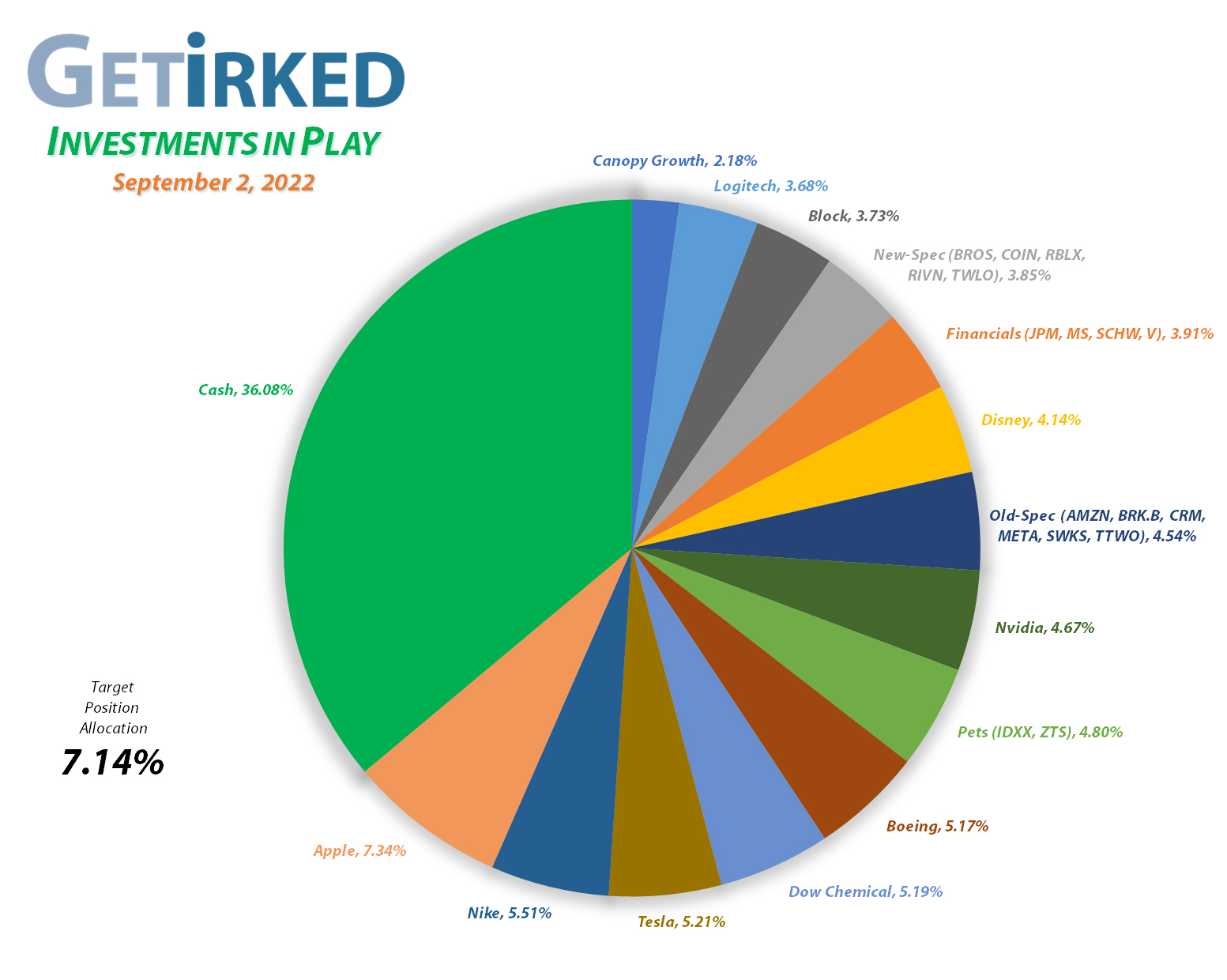 Get Irked - Investments in Play - Current Holdings - September 2, 2022
