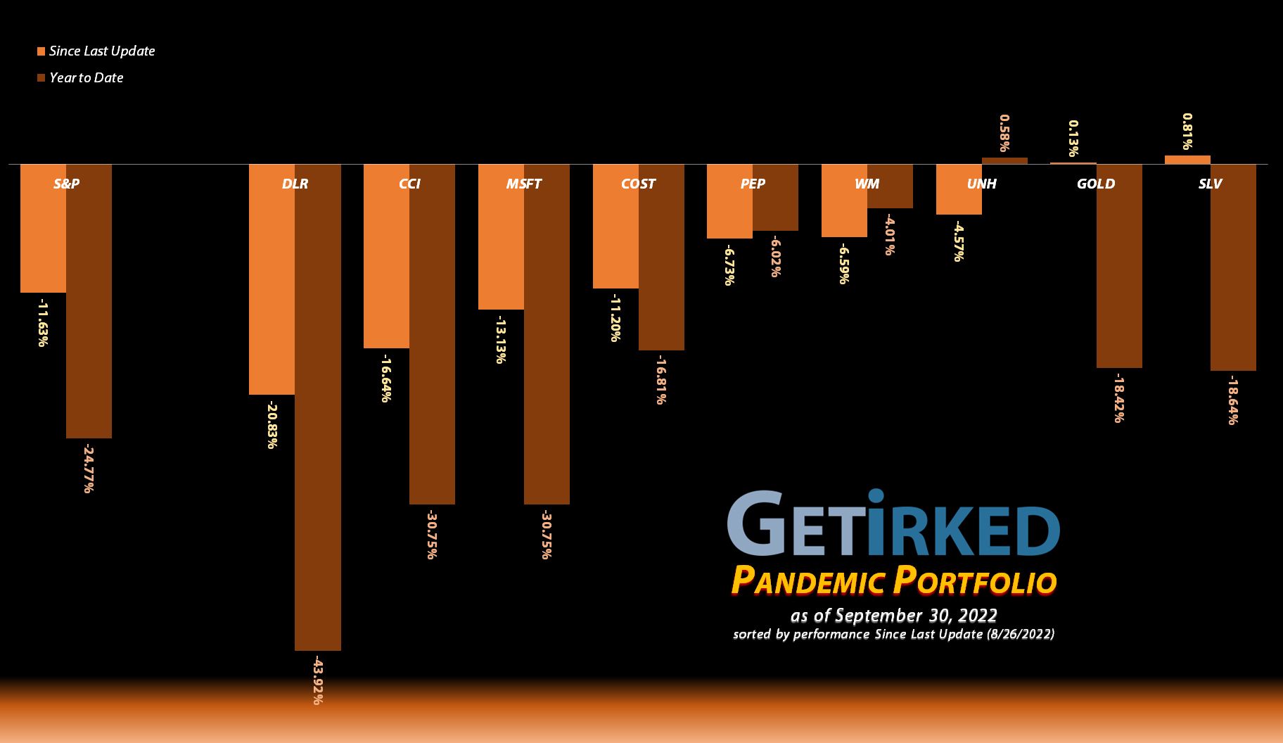 Get Irked - Pandemic Portfolio - September 30, 2022