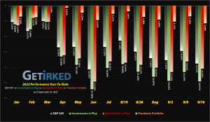Get Irked - Year-to-Date Performance - Investments in Play vs. Speculation in Play - 2022 Year-to-Date Performance