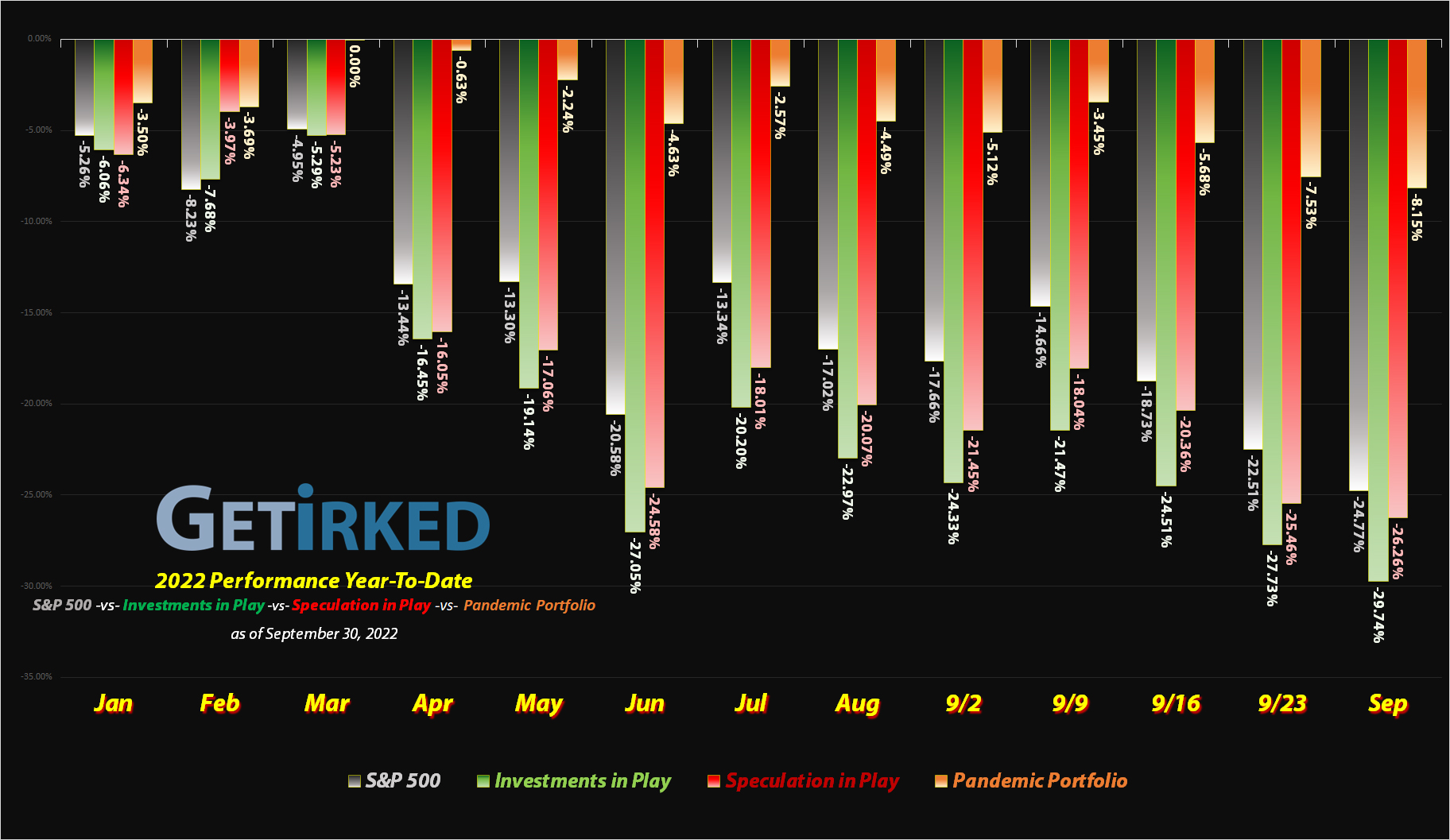 Get Irked - Year-to-Date Performance - Investments in Play vs. Speculation in Play - 2022 Year-to-Date Performance