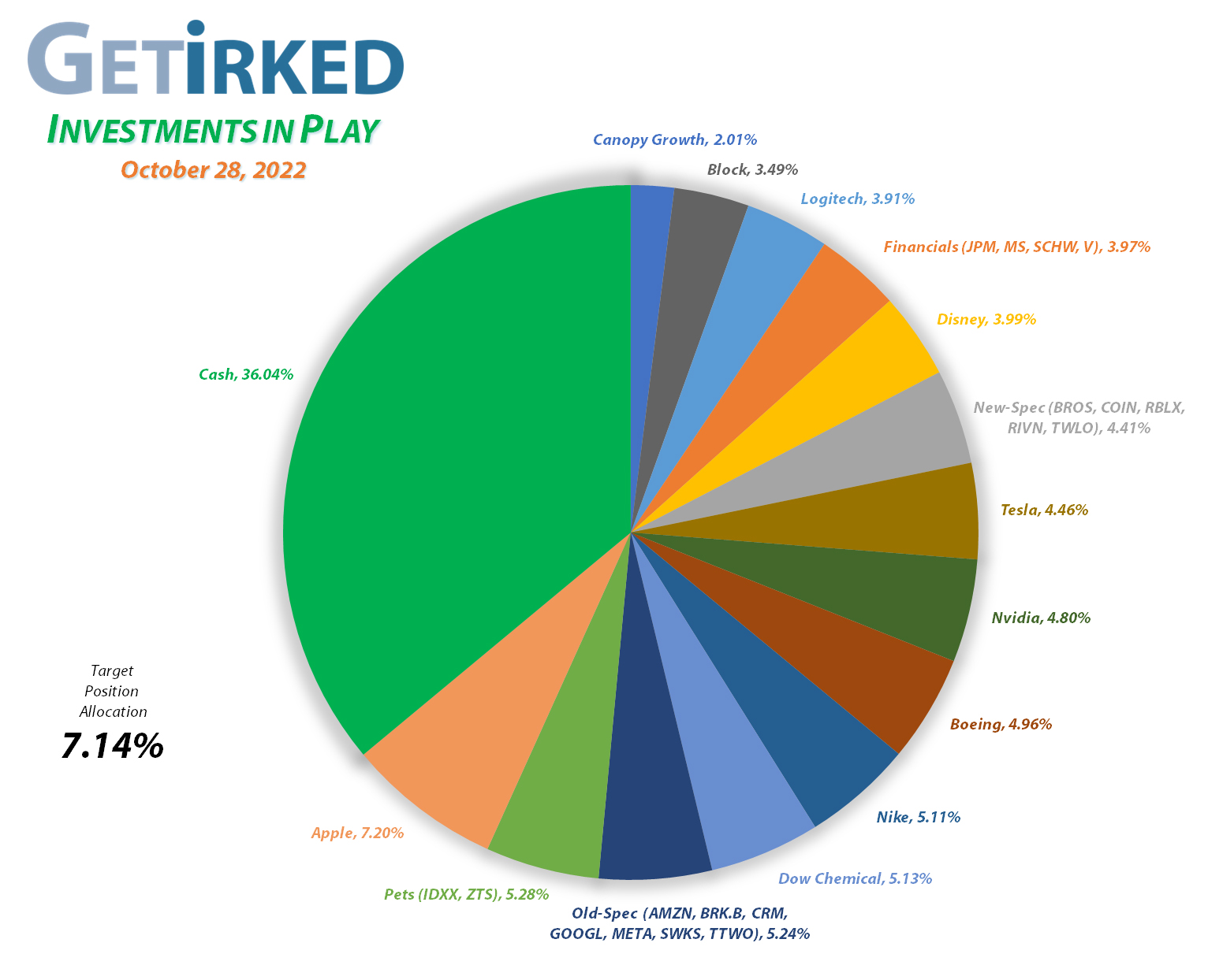 Get Irked - Investments in Play - Current Holdings - October 28, 2022