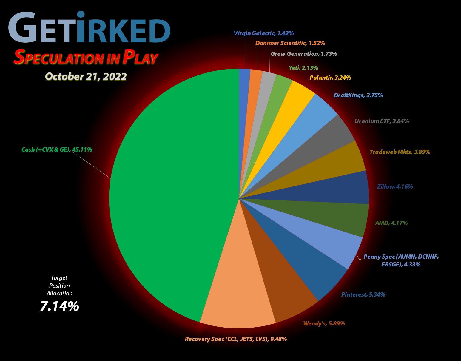 Get-Irked-Speculation-in-Play-Cash-v-Holdings-2022-10-21 Get Irked - Speculation in Play - Current Holdings - October 21, 2022