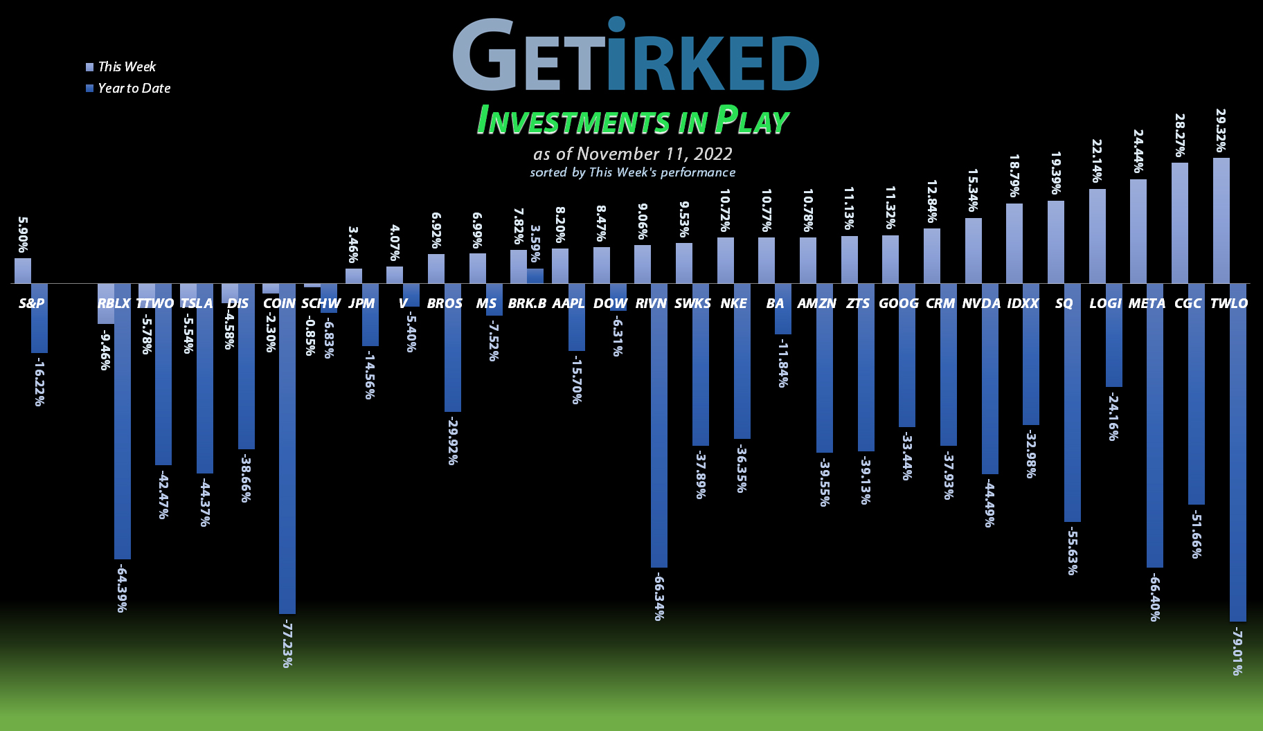 Get Irked - Investments in Play - November 11, 2022