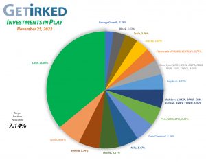 Get Irked - Investments in Play - Current Holdings - November 25, 2022