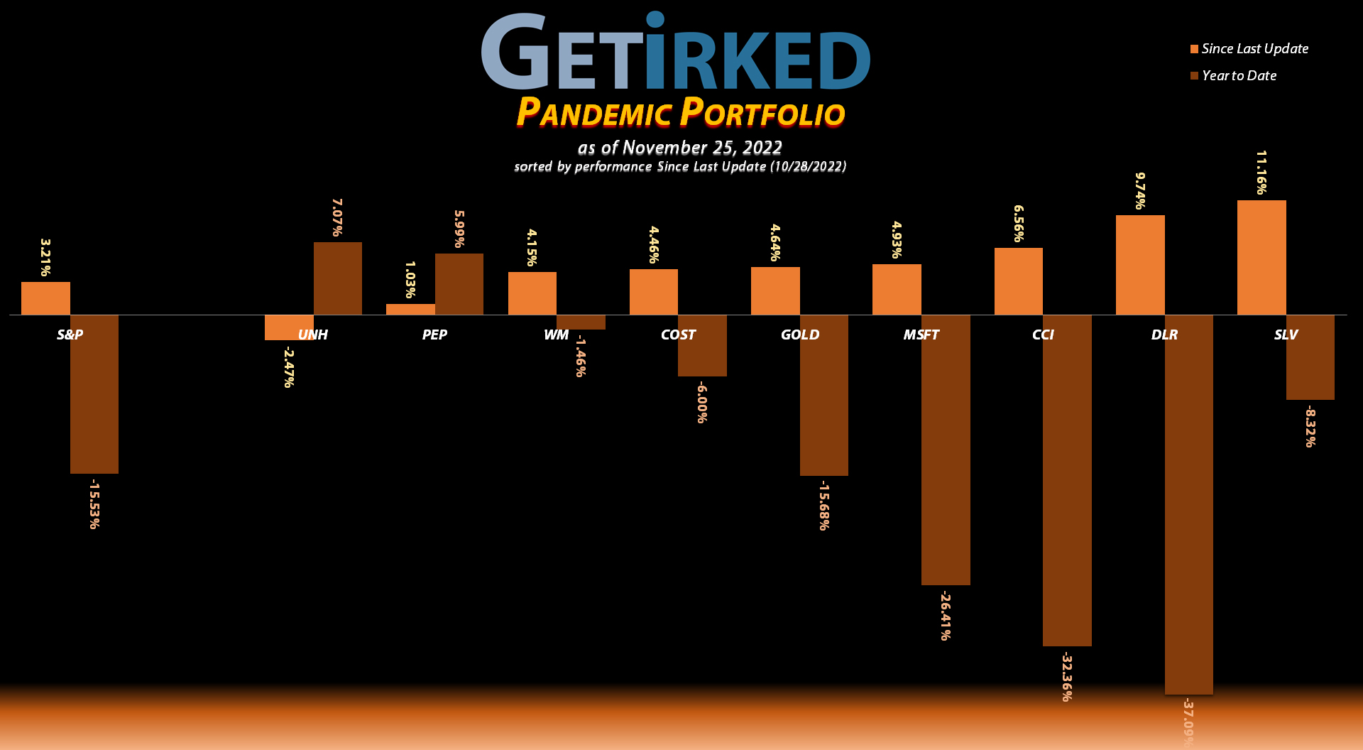 Get Irked - Pandemic Portfolio - November 25, 2022