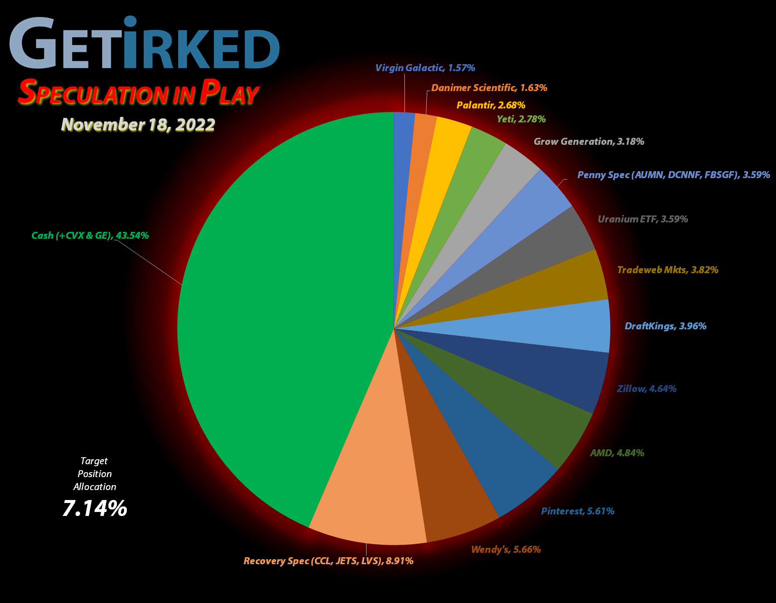 Get-Irked-Speculation-in-Play-Cash-v-Holdings-2022-11-18 Get Irked - Speculation in Play - Current Holdings - November 18, 2022
