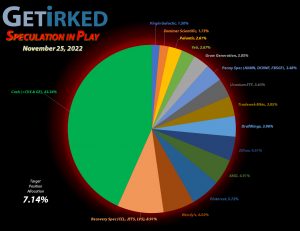 Get Irked - Speculation in Play - Current Holdings - November 25, 2022
