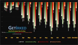 Get Irked - Year-to-Date Performance - Investments in Play vs. Speculation in Play - 2022 Year-to-Date Performance