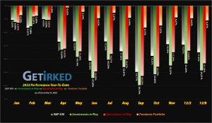 Get Irked - Year-to-Date Performance - Investments in Play vs. Speculation in Play - 2022 Year-to-Date Performance