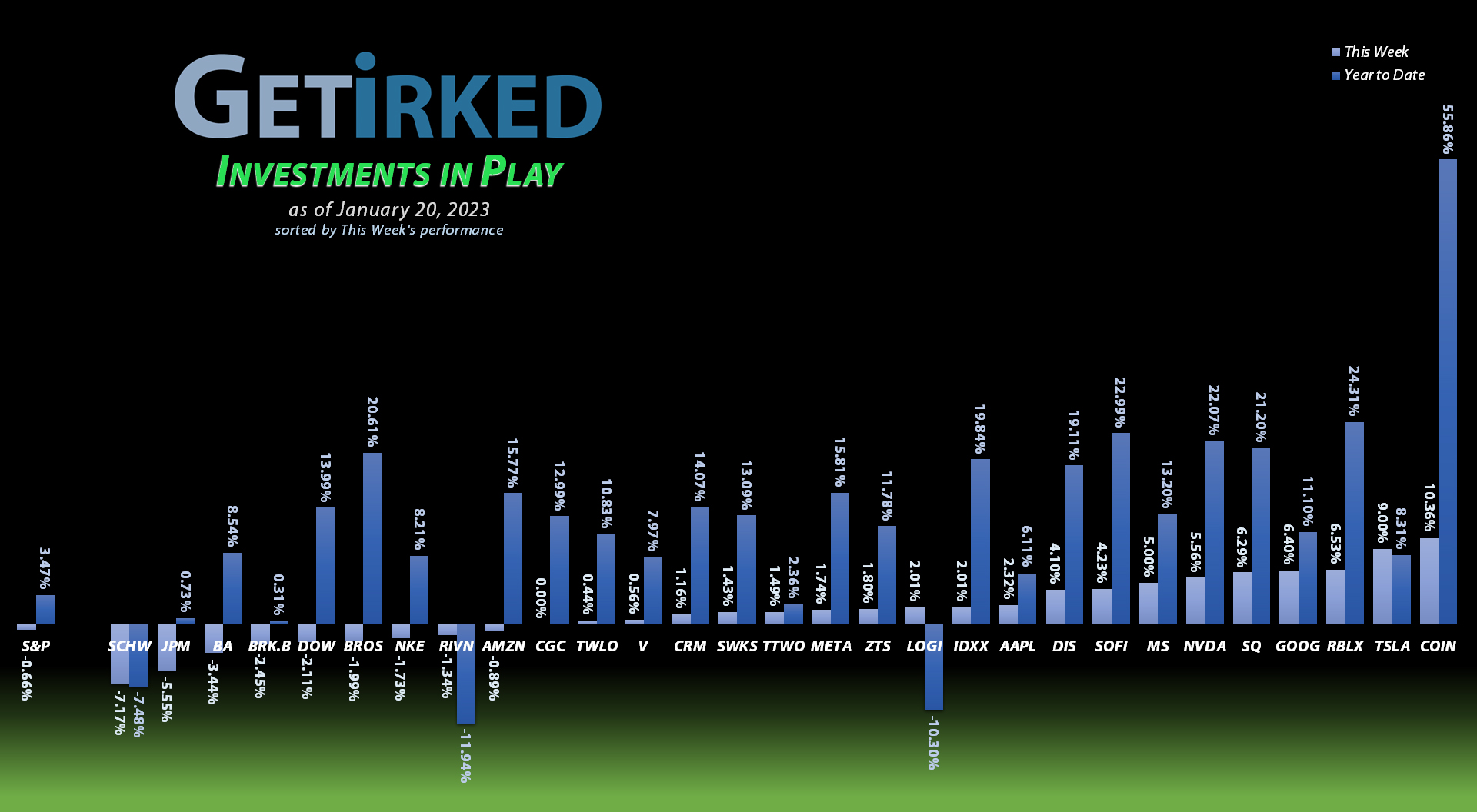 Get Irked - Investments in Play - January 20, 2023