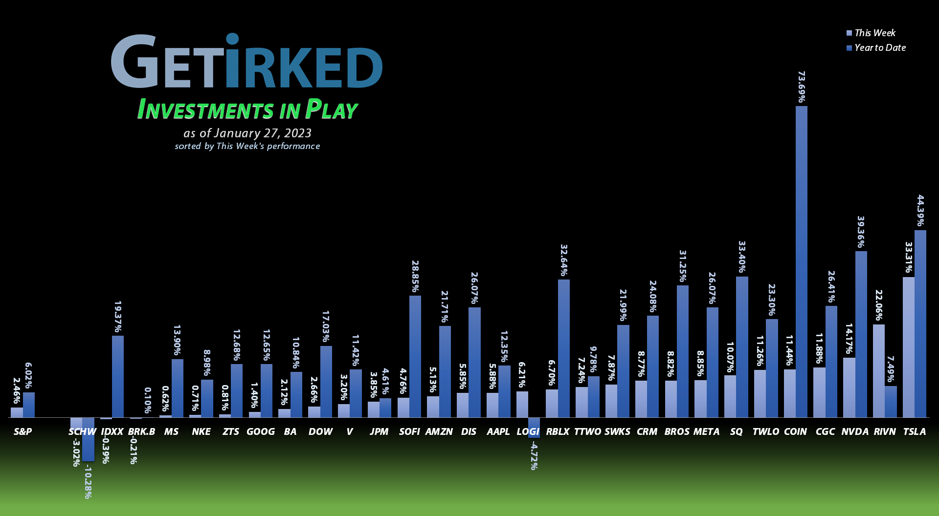 Get Irked - Investments in Play - January 27, 2023