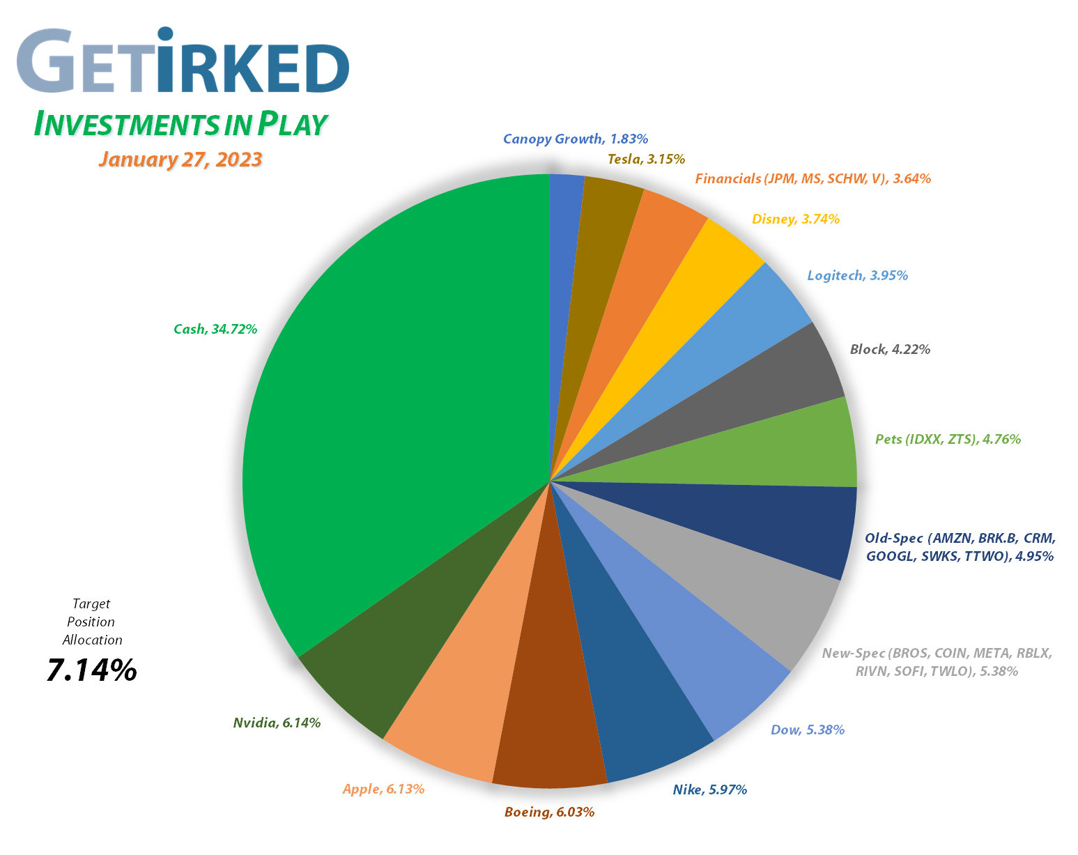 Get Irked - Investments in Play - Current Holdings - January 27, 2023