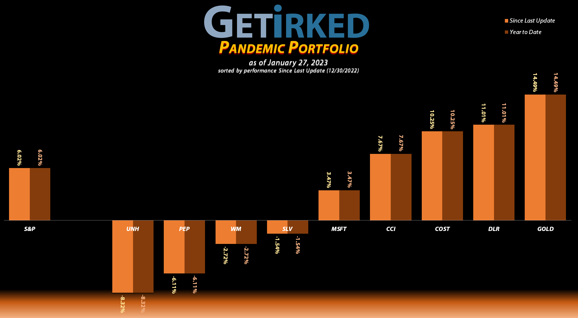 Get Irked - Pandemic Portfolio - January 27, 2023