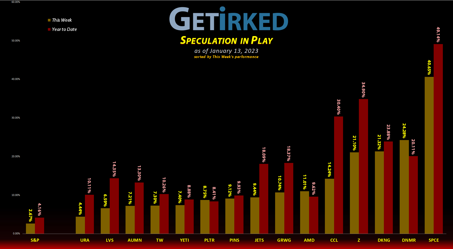Get Irked's Speculation in Play - January 13, 2023