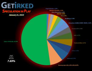Get Irked - Speculation in Play - Current Holdings - January 6, 2023