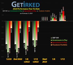 Get Irked - Year-to-Date Performance - Investments in Play vs. Speculation in Play - 2023 Year-to-Date Performance