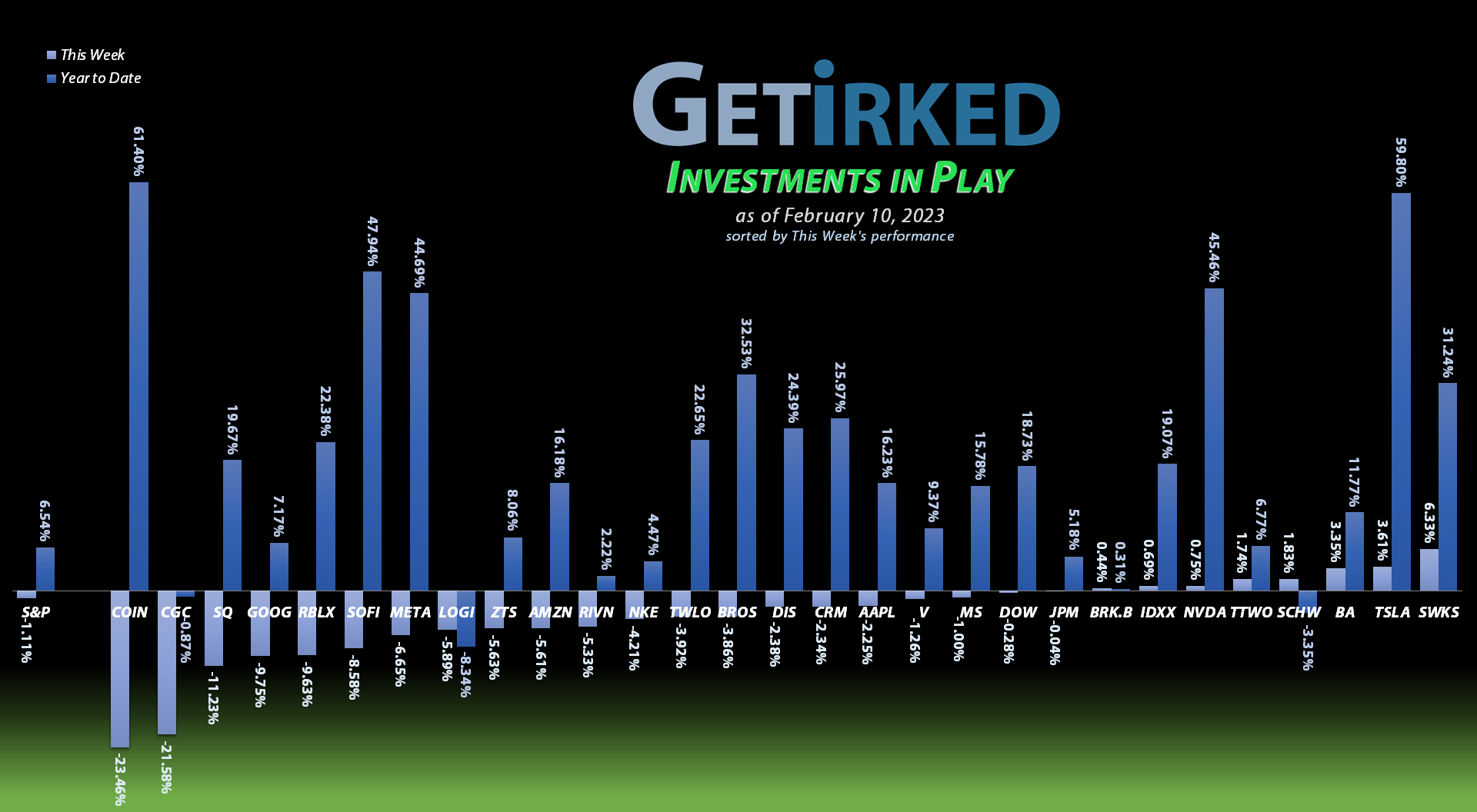 Get Irked - Investments in Play - February 10, 2023