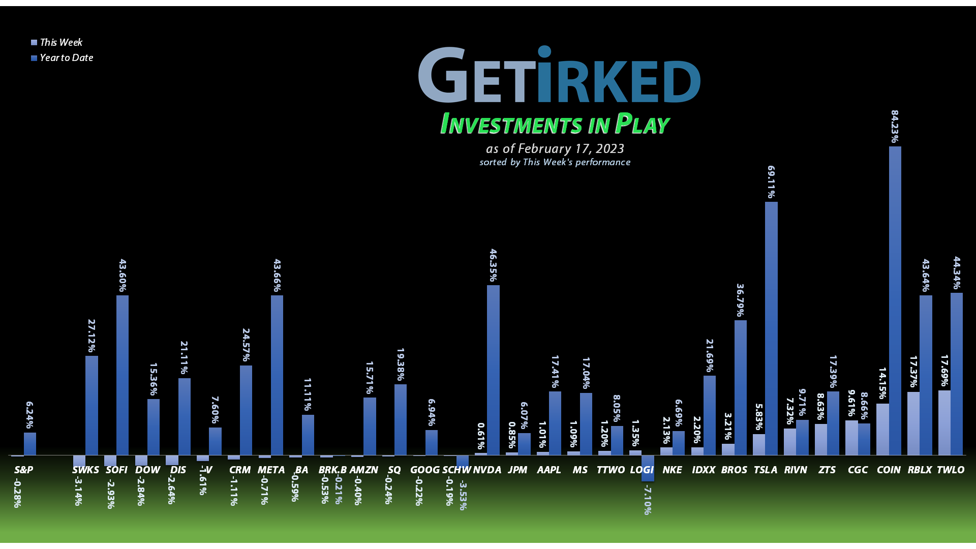 Get Irked - Investments in Play - February 17, 2023