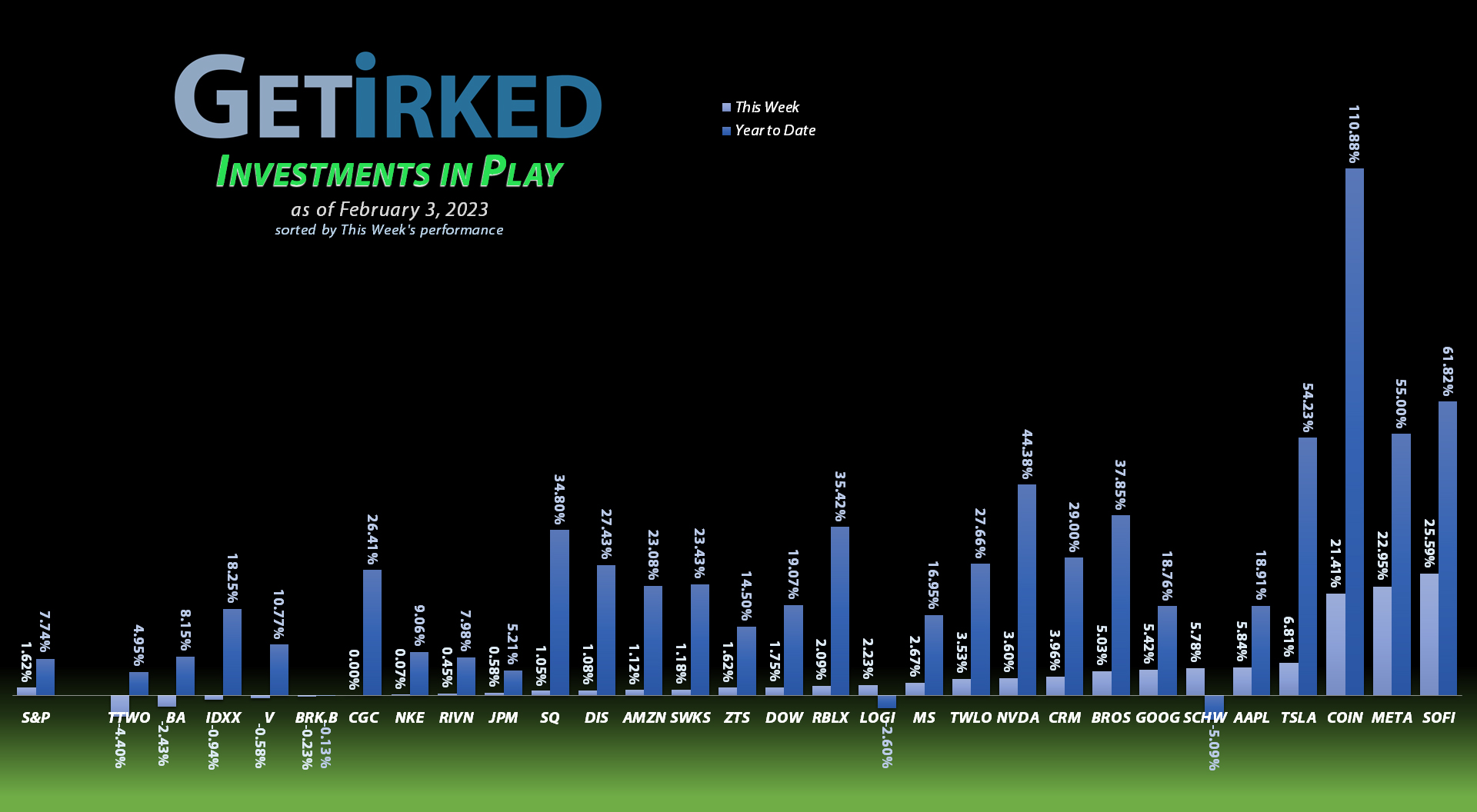 Get Irked - Investments in Play - February 3, 2023