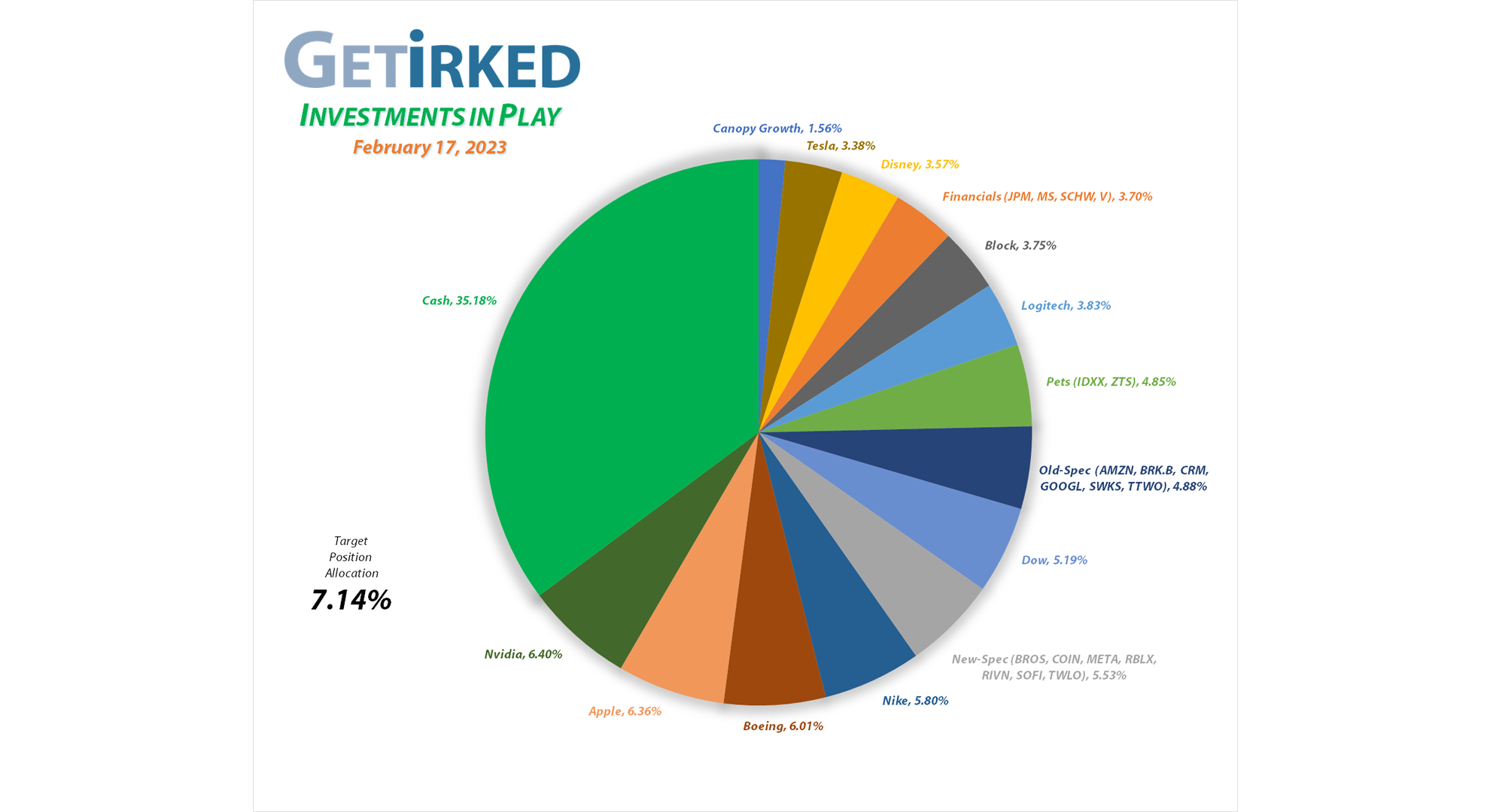Get Irked - Investments in Play - Current Holdings - February 17, 2023