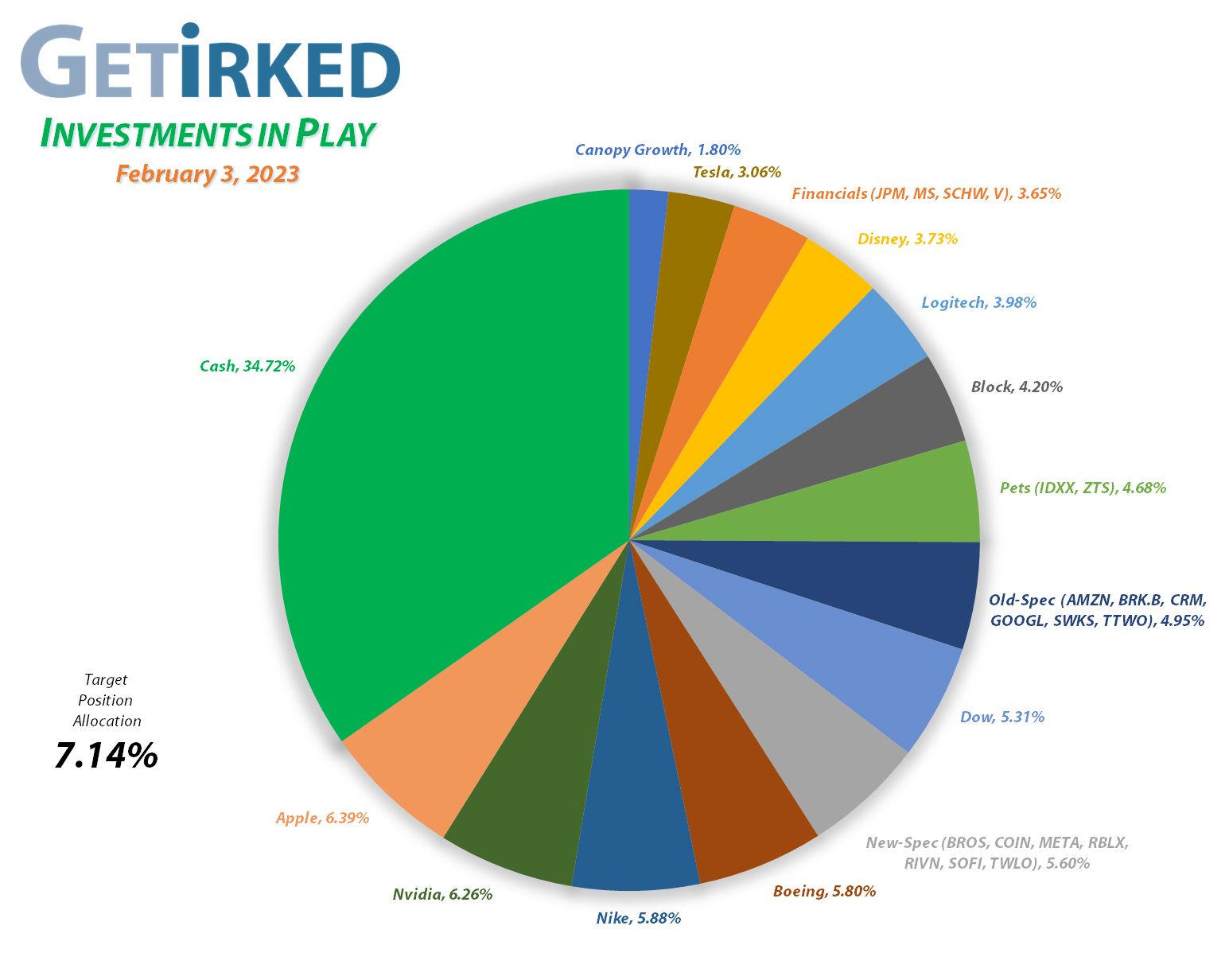 Get Irked - Investments in Play - Current Holdings - February 3, 2023
