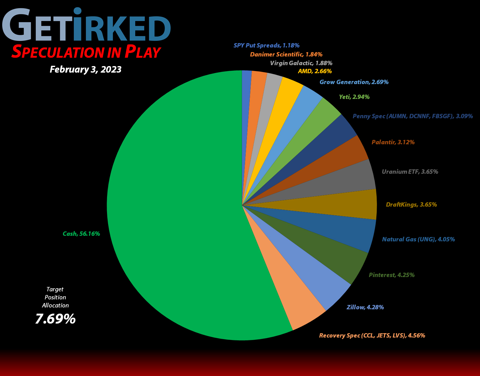 Get Irked - Speculation in Play - Current Holdings - February 3, 2023