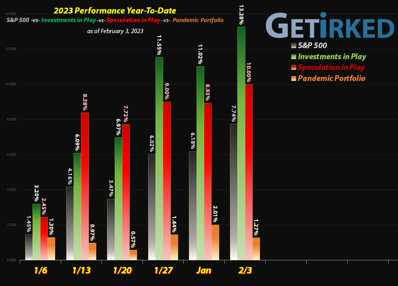 Get Irked - Year-to-Date Performance - Investments in Play vs. Speculation in Play - 2023 Year-to-Date Performance