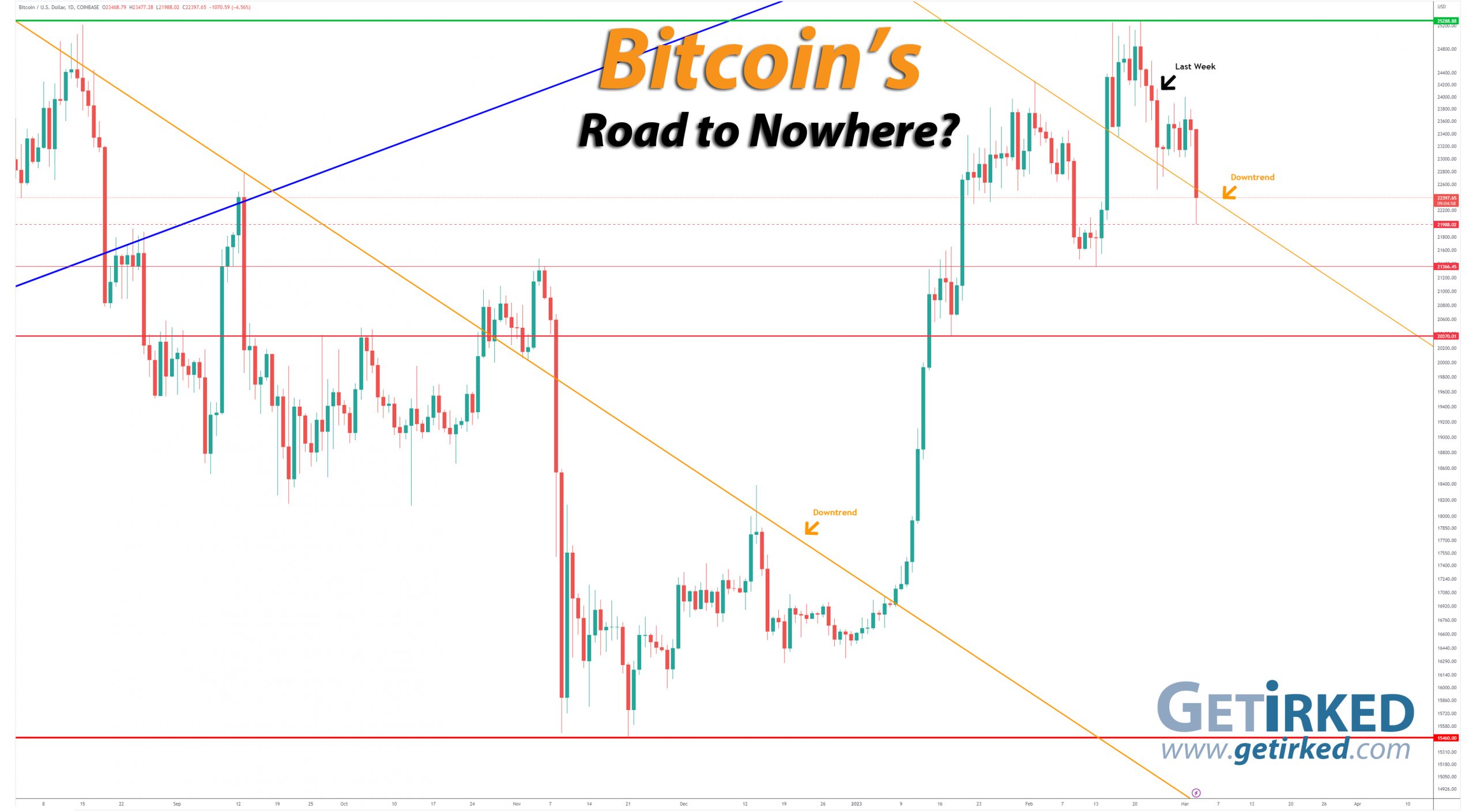 Bitcoin's Road to Nowhere - Get Irked