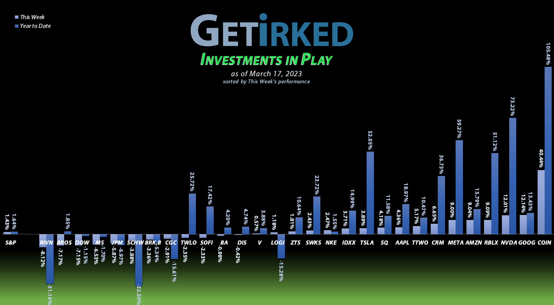 Get Irked - Investments in Play - March 17, 2023