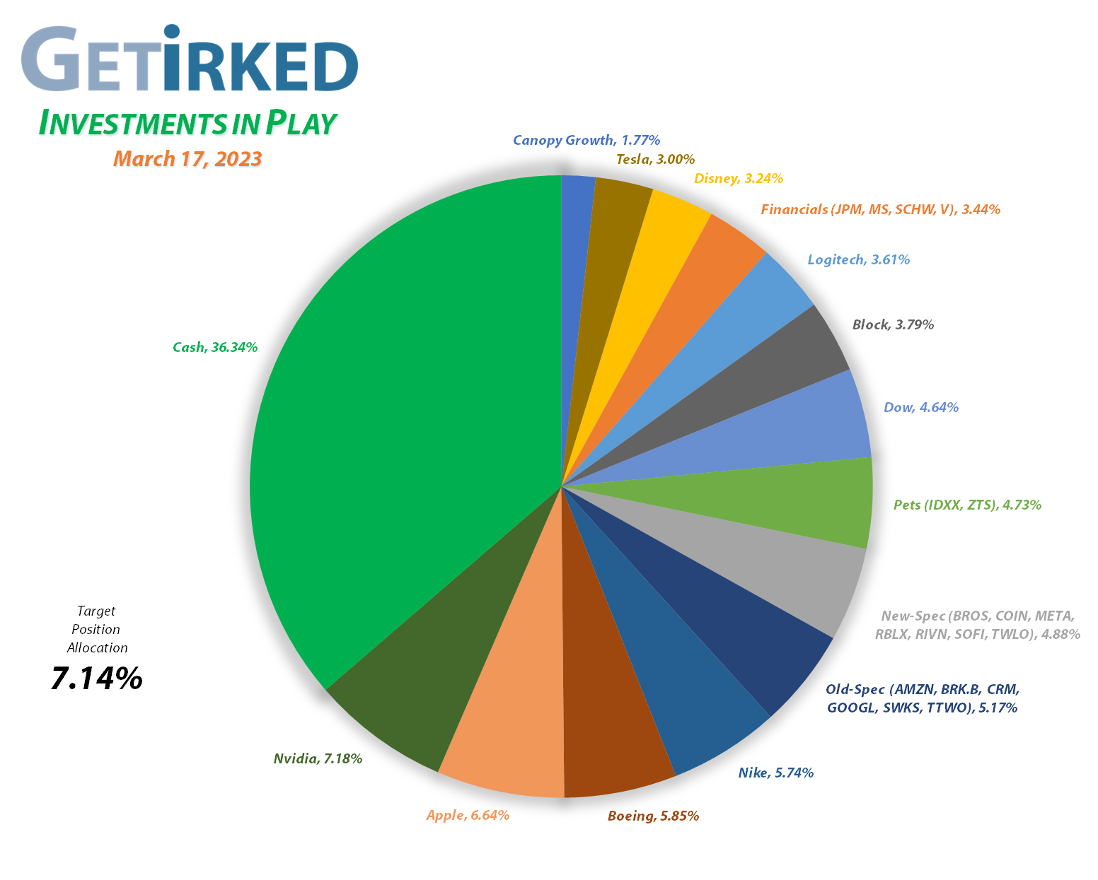 Get Irked - Investments in Play - Current Holdings - March 17, 2023