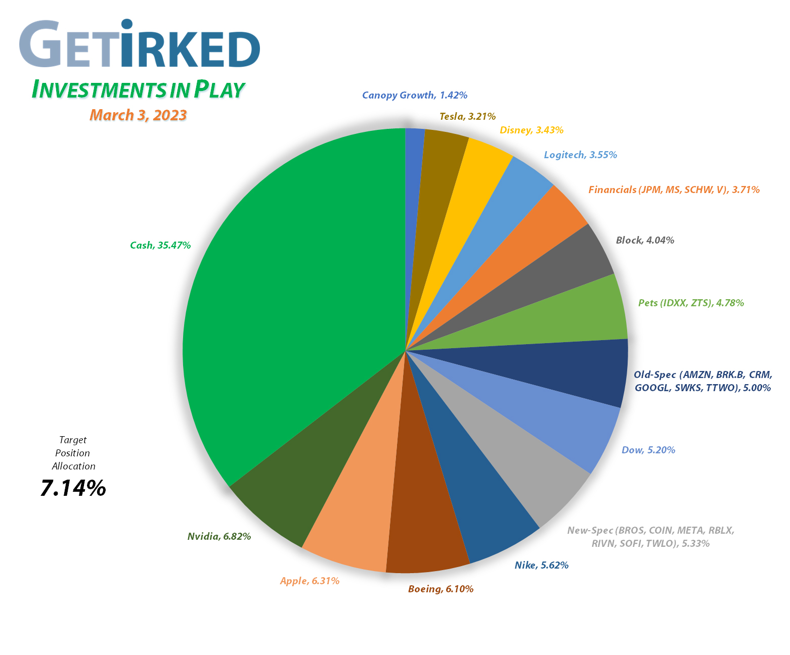 Get Irked - Investments in Play - Current Holdings - March 3, 2023